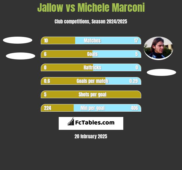 Jallow vs Michele Marconi h2h player stats