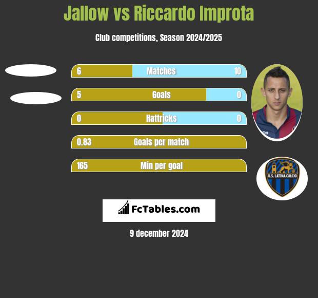 Jallow vs Riccardo Improta h2h player stats