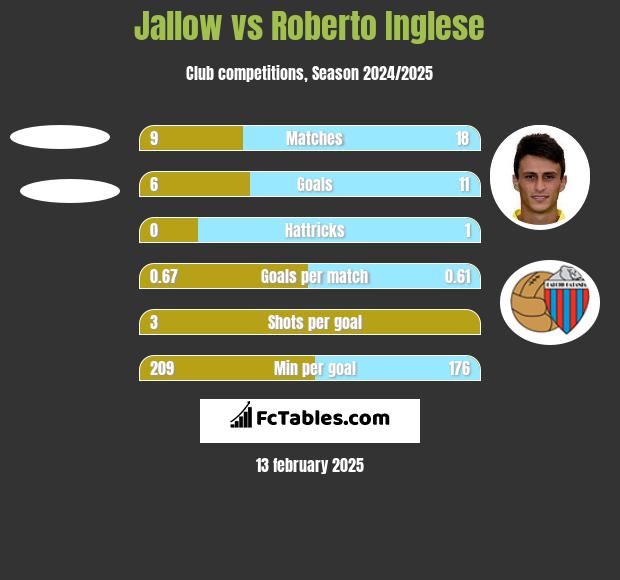 Jallow vs Roberto Inglese h2h player stats