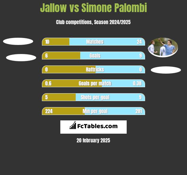 Jallow vs Simone Palombi h2h player stats