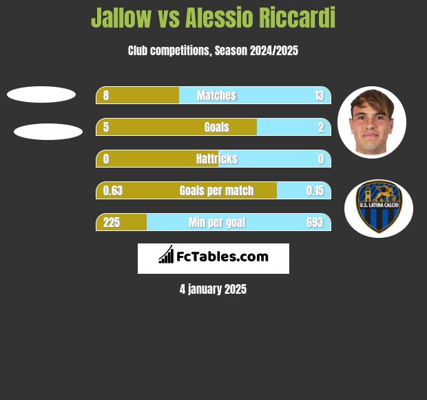 Jallow vs Alessio Riccardi h2h player stats