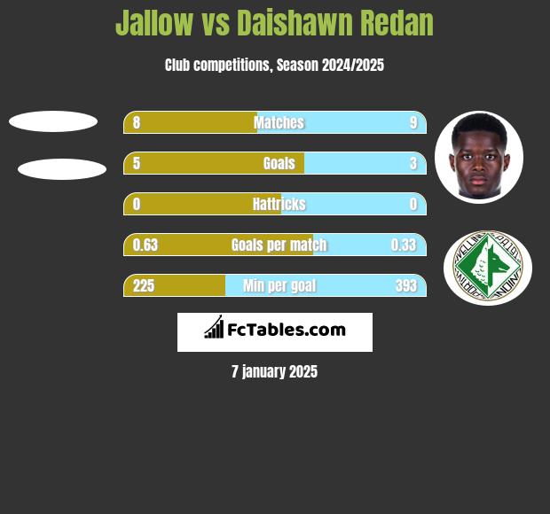 Jallow vs Daishawn Redan h2h player stats