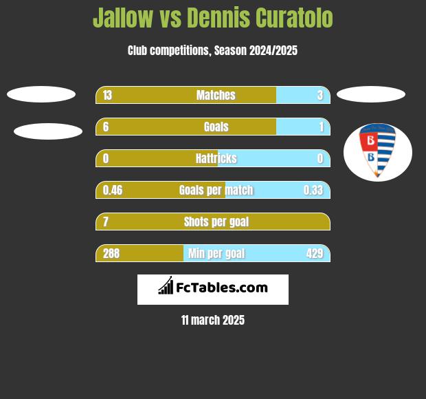 Jallow vs Dennis Curatolo h2h player stats