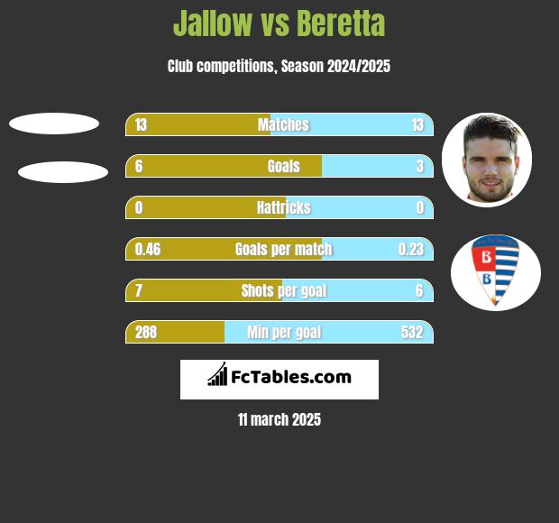 Jallow vs Beretta h2h player stats