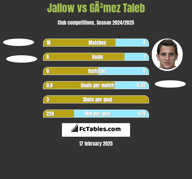 Jallow vs GÃ³mez Taleb h2h player stats