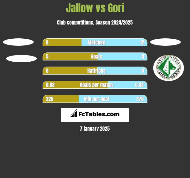 Jallow vs Gori h2h player stats