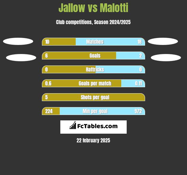 Jallow vs Malotti h2h player stats