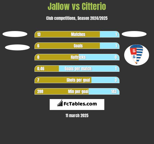 Jallow vs Citterio h2h player stats