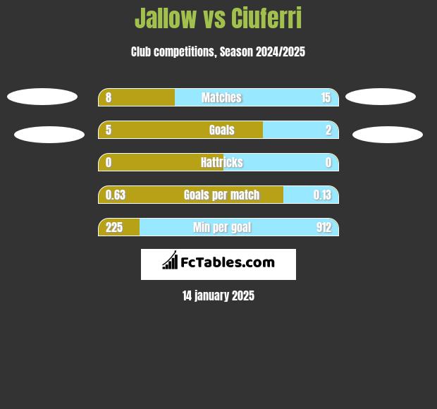 Jallow vs Ciuferri h2h player stats