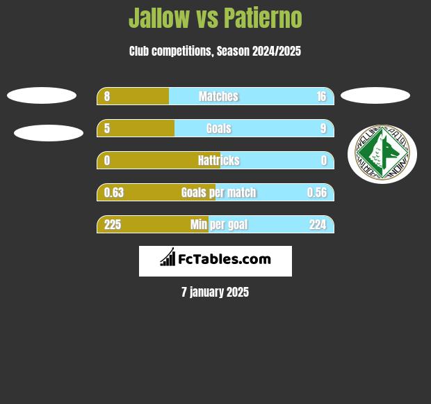 Jallow vs Patierno h2h player stats