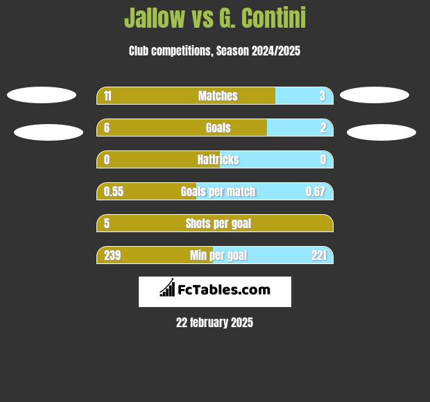 Jallow vs G. Contini h2h player stats