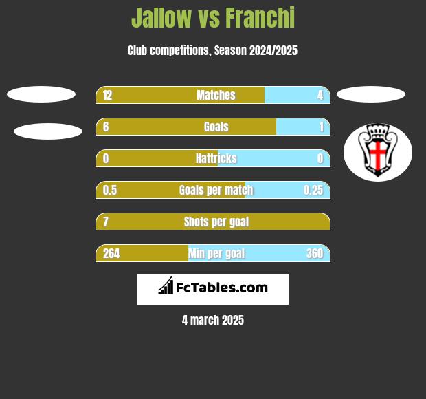 Jallow vs Franchi h2h player stats