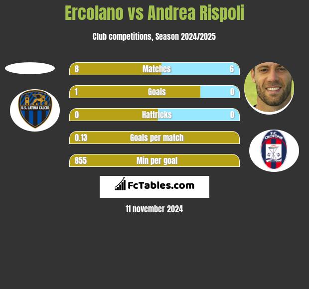 Ercolano vs Andrea Rispoli h2h player stats