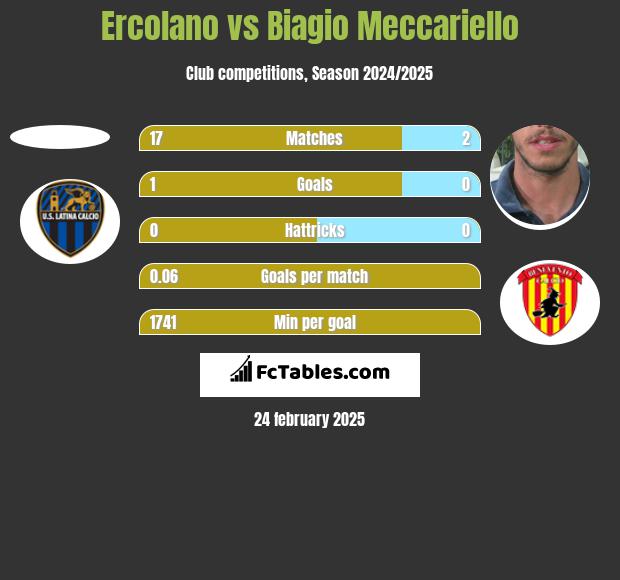 Ercolano vs Biagio Meccariello h2h player stats