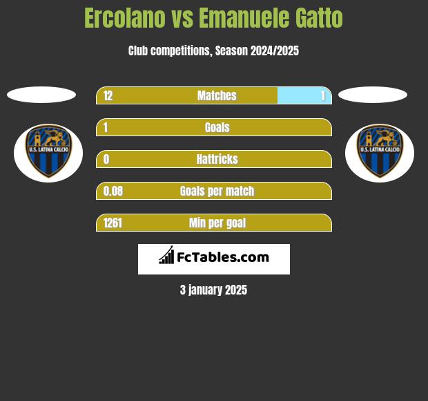 Ercolano vs Emanuele Gatto h2h player stats