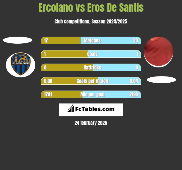 Ercolano vs Eros De Santis h2h player stats