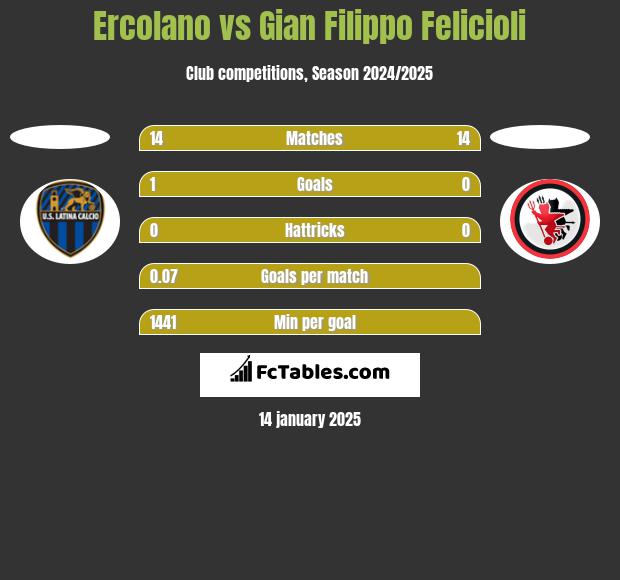 Ercolano vs Gian Filippo Felicioli h2h player stats