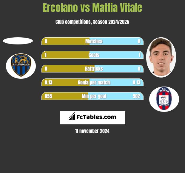 Ercolano vs Mattia Vitale h2h player stats