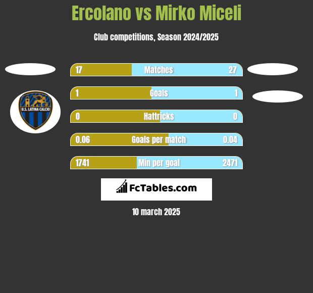 Ercolano vs Mirko Miceli h2h player stats