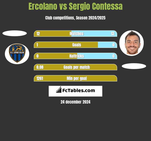 Ercolano vs Sergio Contessa h2h player stats