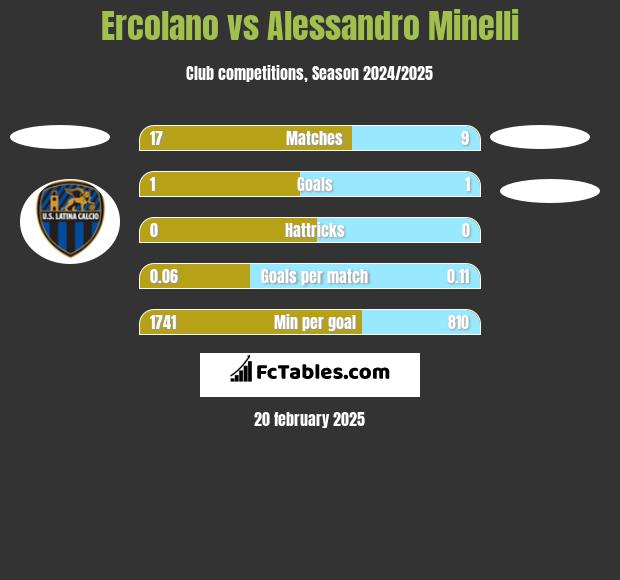 Ercolano vs Alessandro Minelli h2h player stats