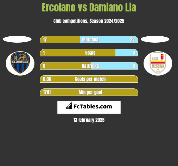 Ercolano vs Damiano Lia h2h player stats