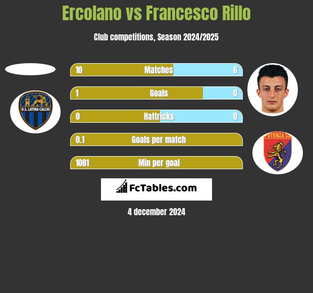 Ercolano vs Francesco Rillo h2h player stats