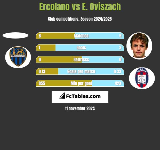 Ercolano vs E. Oviszach h2h player stats