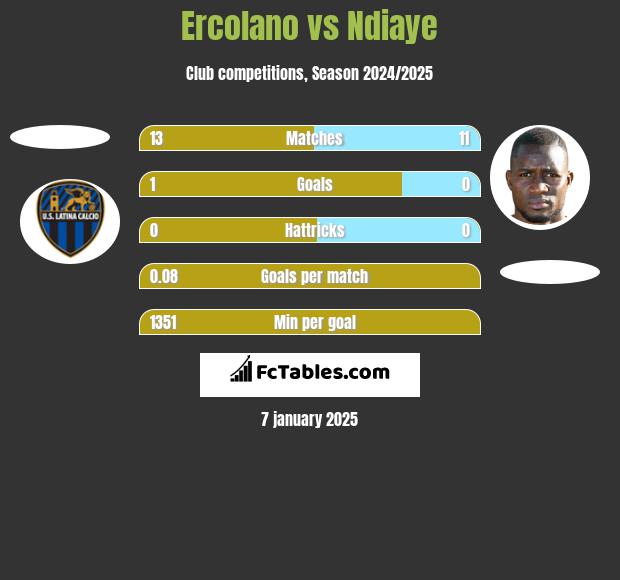 Ercolano vs Ndiaye h2h player stats