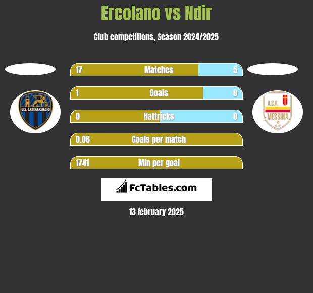 Ercolano vs Ndir h2h player stats