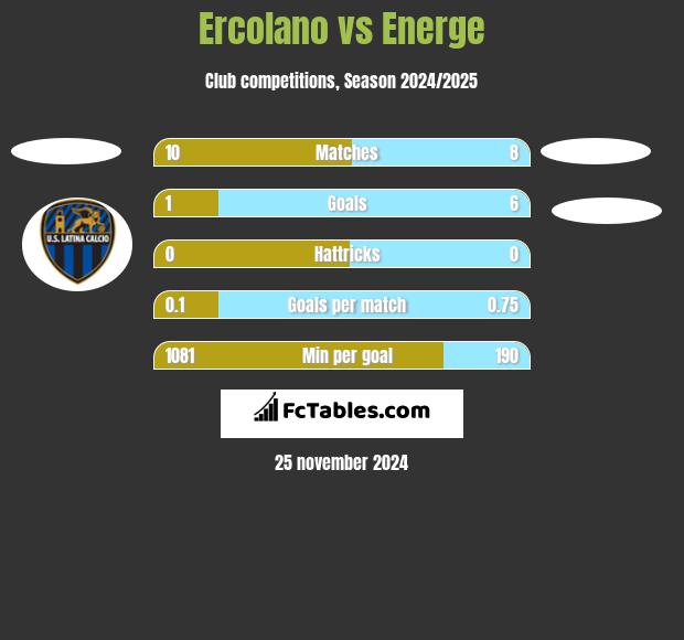 Ercolano vs Energe h2h player stats