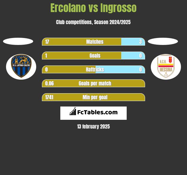 Ercolano vs Ingrosso h2h player stats