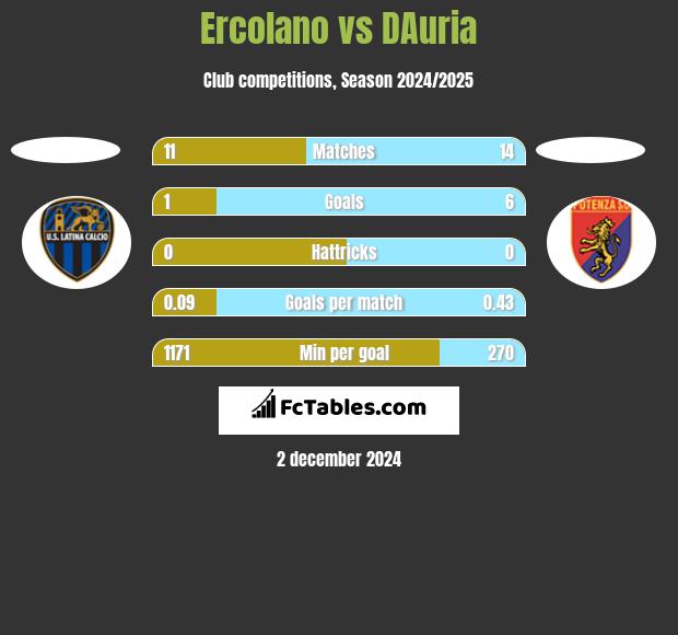 Ercolano vs DAuria h2h player stats