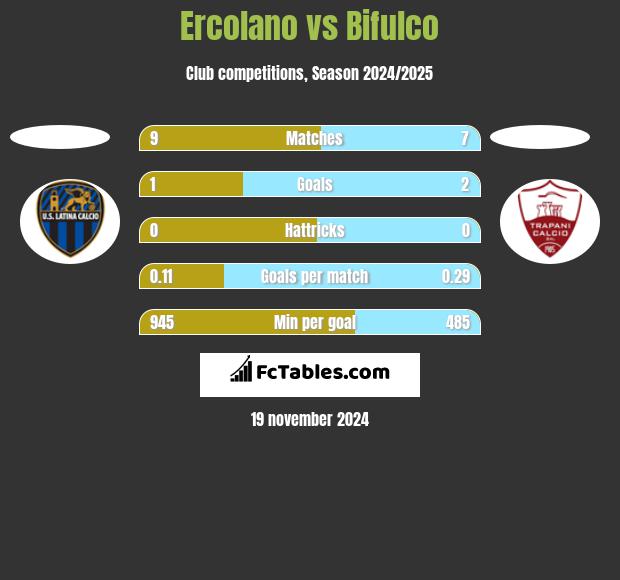 Ercolano vs Bifulco h2h player stats