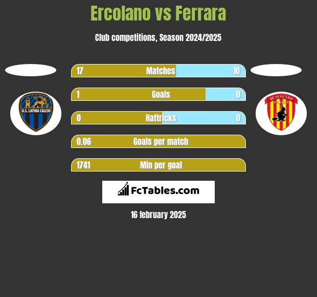 Ercolano vs Ferrara h2h player stats