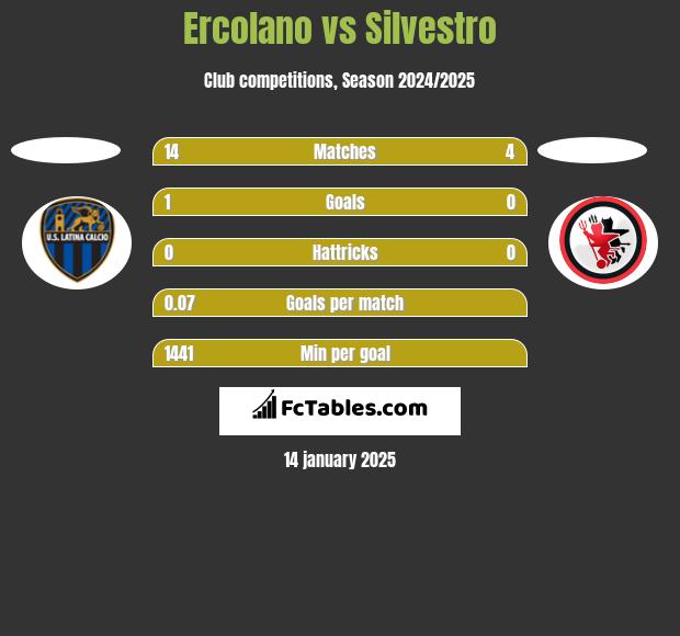 Ercolano vs Silvestro h2h player stats