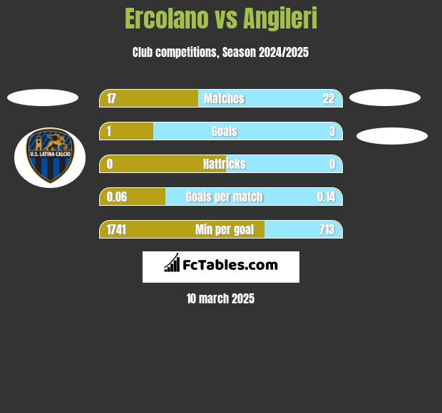 Ercolano vs Angileri h2h player stats