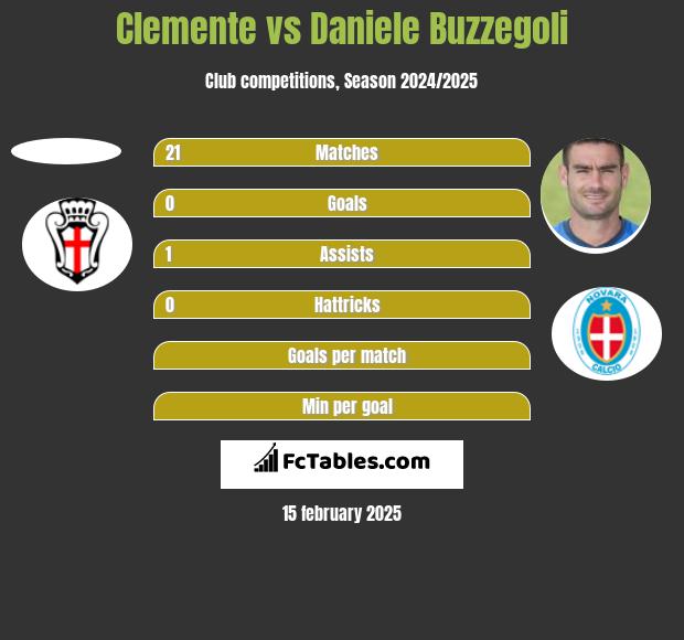 Clemente vs Daniele Buzzegoli h2h player stats