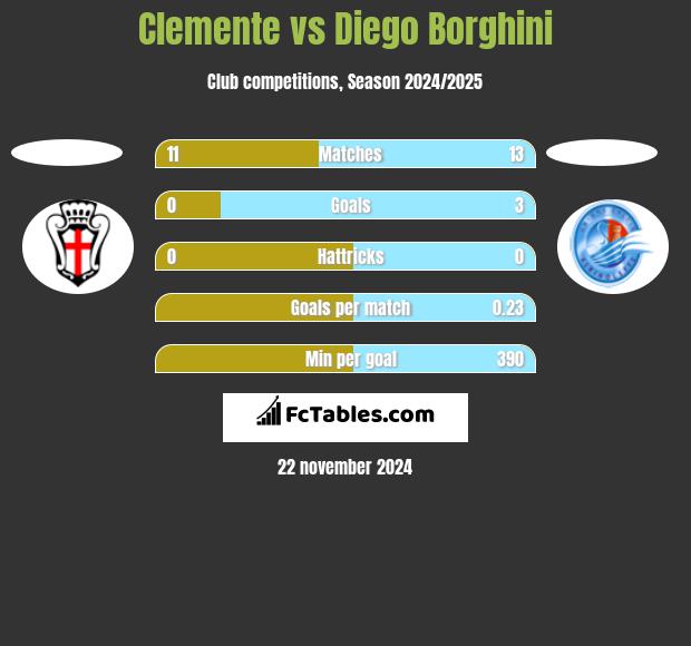 Clemente vs Diego Borghini h2h player stats