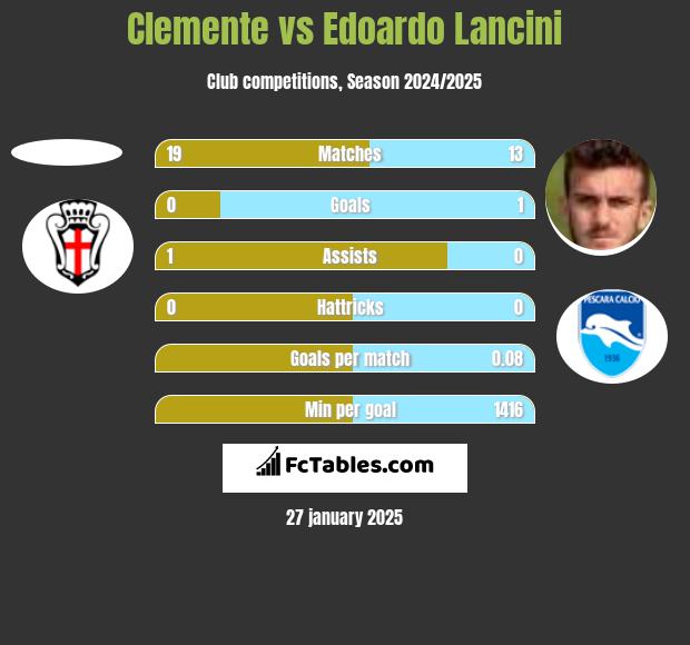 Clemente vs Edoardo Lancini h2h player stats