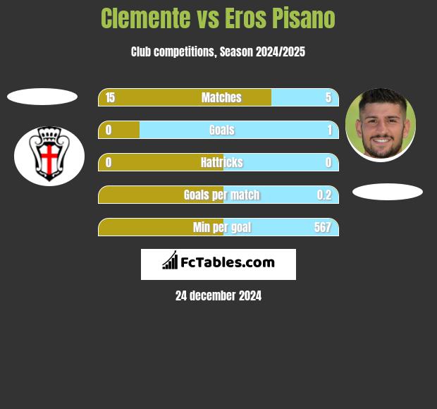 Clemente vs Eros Pisano h2h player stats