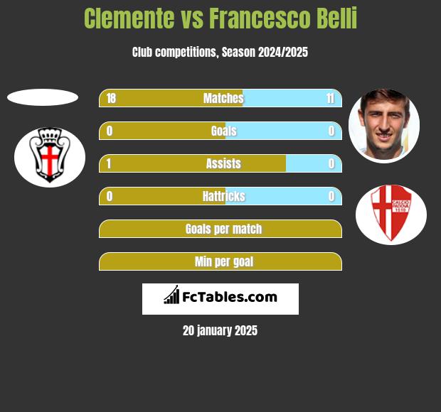 Clemente vs Francesco Belli h2h player stats