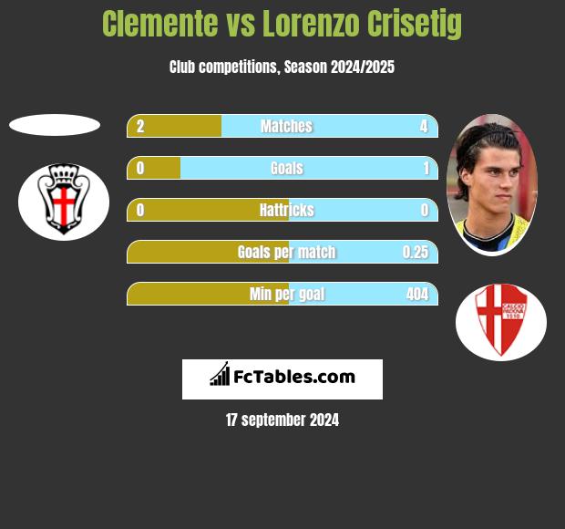 Clemente vs Lorenzo Crisetig h2h player stats