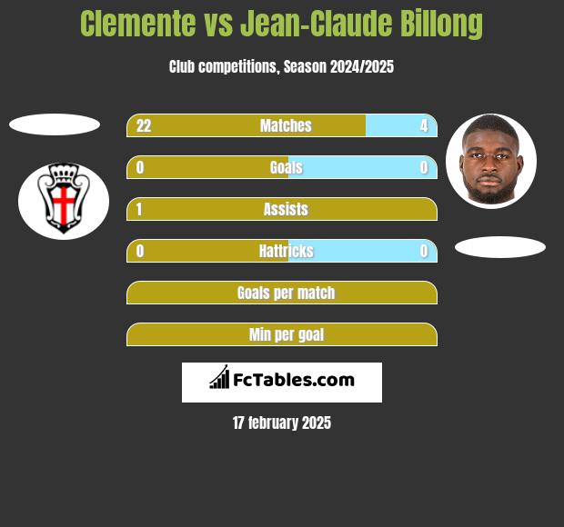 Clemente vs Jean-Claude Billong h2h player stats