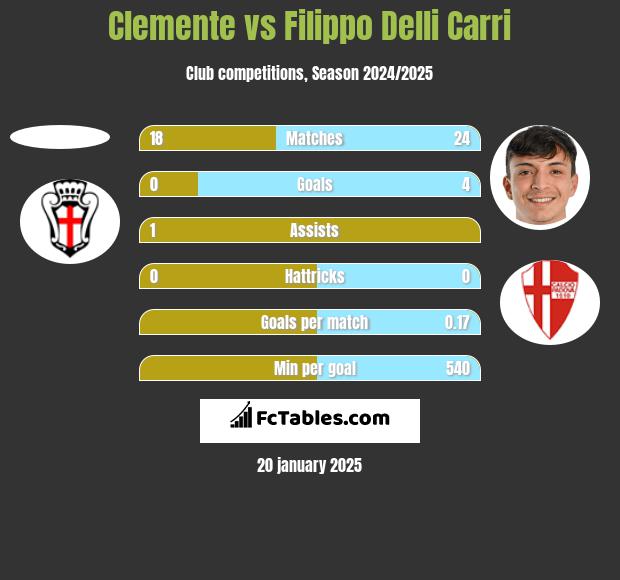 Clemente vs Filippo Delli Carri h2h player stats