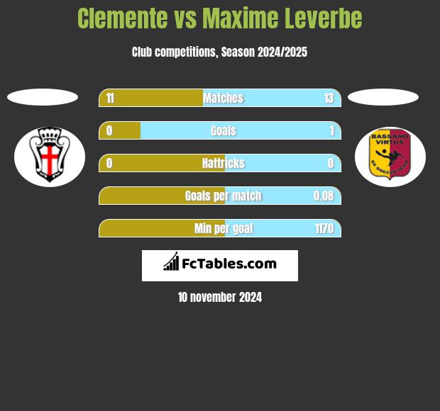 Clemente vs Maxime Leverbe h2h player stats