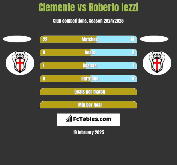 Clemente vs Roberto Iezzi h2h player stats