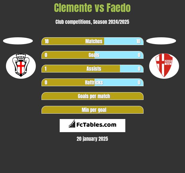 Clemente vs Faedo h2h player stats