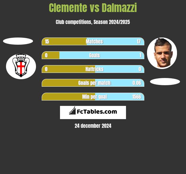 Clemente vs Dalmazzi h2h player stats