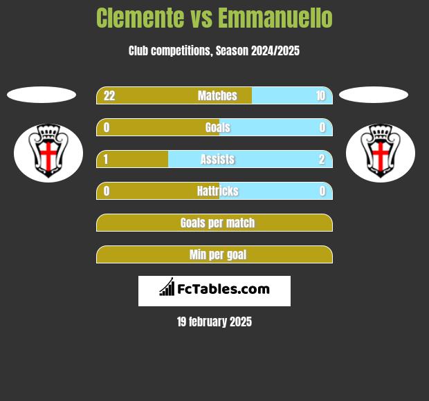 Clemente vs Emmanuello h2h player stats